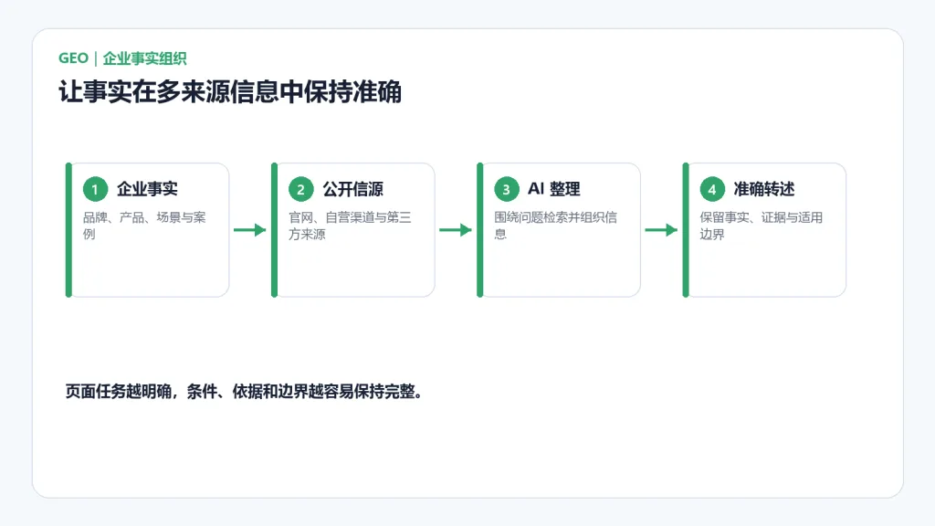 悦增长整理 SEO 词库、GEO 企业事实和 AI 问答场景