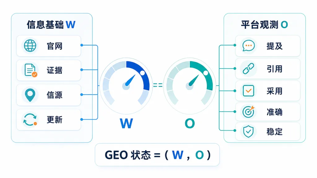 企业 GEO 双坐标评估 SaaS产品:说明目标用户、使用场景、核心功能、版本差异、订阅方式、开通流程、数据安全、系统接口和客户支持。