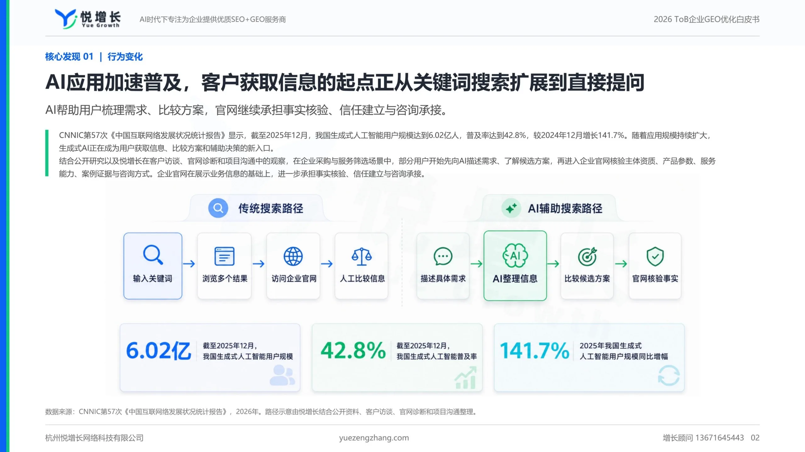 AI搜索流量平均占比只有1.08%,为什么ToB企业现在反而更该关注GEO,悦增长GEO服务商,GEO服务商, GEO优化, AI搜索, 企业官网,配图2