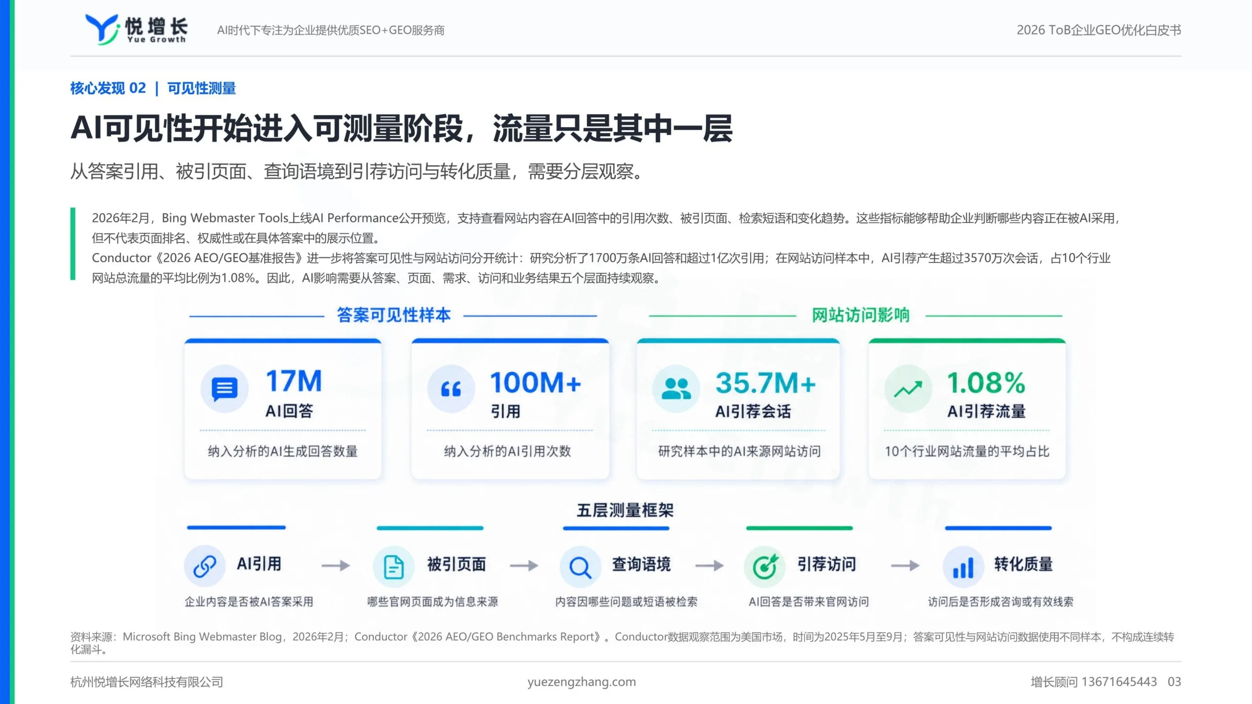 AI搜索流量平均占比只有1.08%,为什么ToB企业现在反而更该关注GEO,悦增长GEO服务商,GEO服务商, GEO优化, AI搜索, 企业官网,配图3