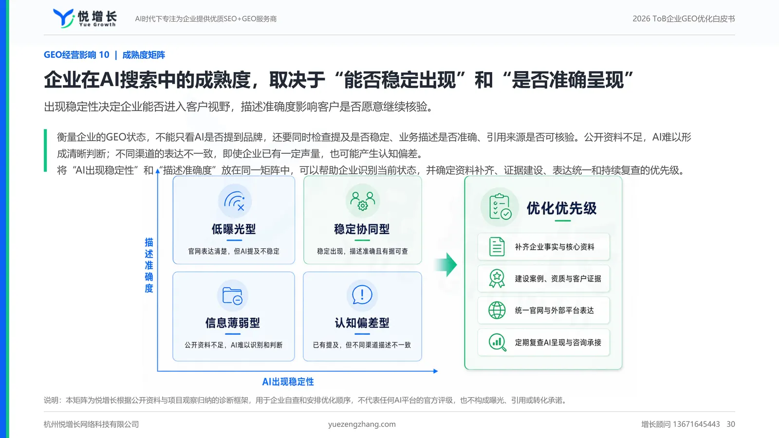 企业GEO成熟度矩阵