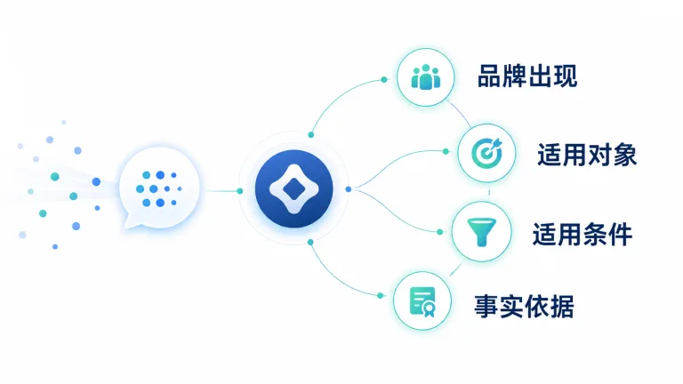 AI知道你的企业为什么还是说不出客户该选你的理由：核心经营矛盾示意图