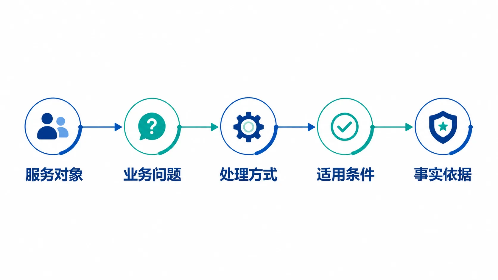 AI知道你的企业为什么还是说不出客户该选你的理由:通用夸奖越多,企业越难被记住示意图