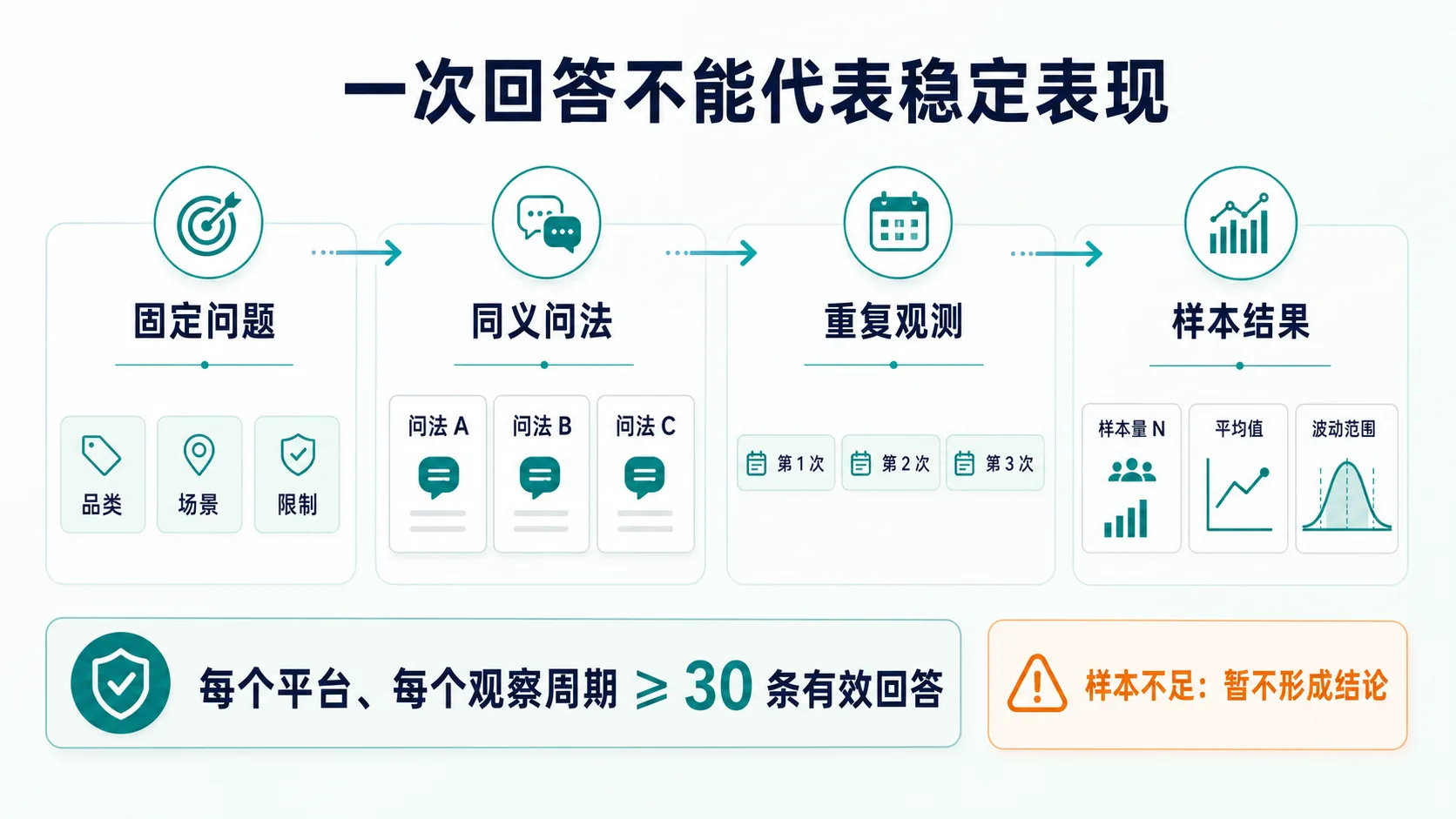 GEO排名隔天就变这样的监测数据凭什么收费:波动不能成为拒绝验收的理由示意图