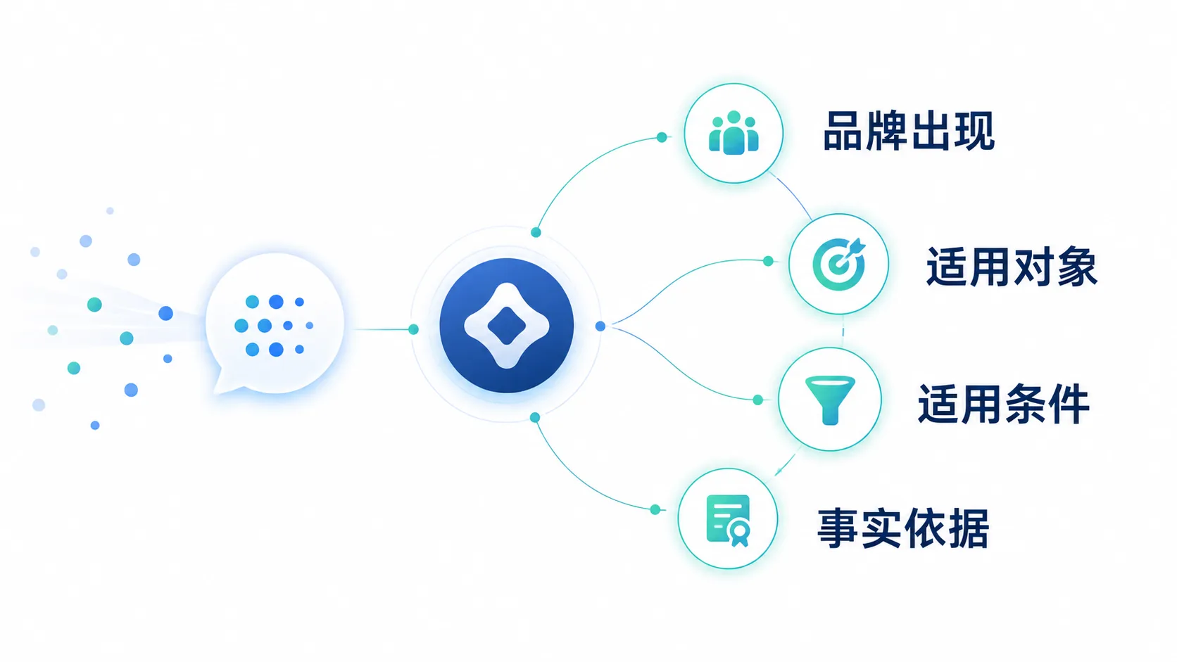 客户通过AI查了半天为什么还是记不住你的品牌：核心经营矛盾示意图