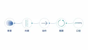 匿名案例写得再完整客户看不出你做了什么也白搭：核心经营矛盾示意图