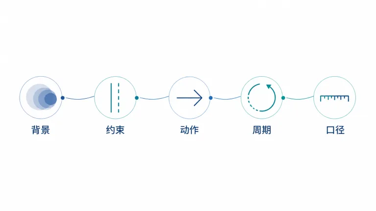 匿名案例写得再完整客户看不出你做了什么也白搭：核心经营矛盾示意图