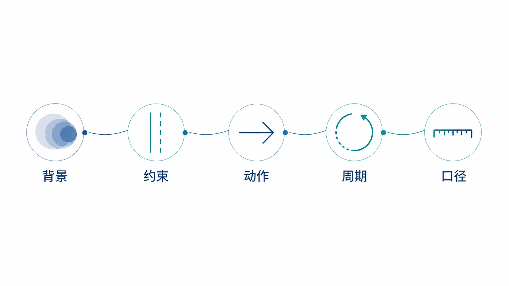匿名案例写得再完整客户看不出你做了什么也白搭:核心经营矛盾示意图