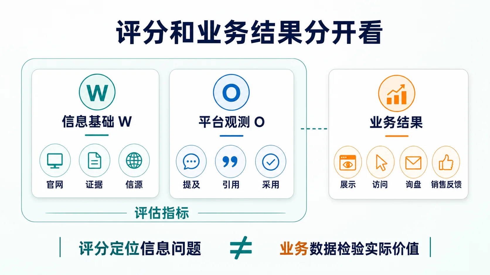 GEO按效果付费企业真的更省心吗：先把验收对象从口号拆回记录示意图
