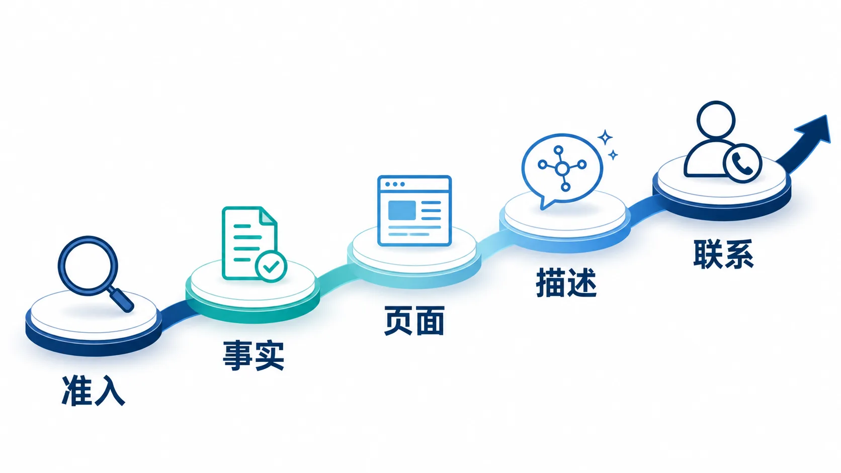 GEO项目做到什么程度企业才有理由继续追加预算:加钱之前,先确认增长指向了重点业务示意图