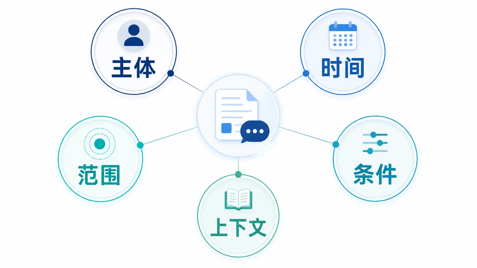 产品参数、服务承诺、案例结果互相打架AI该信谁:AI会放大结论,也容易遗漏限定示意图