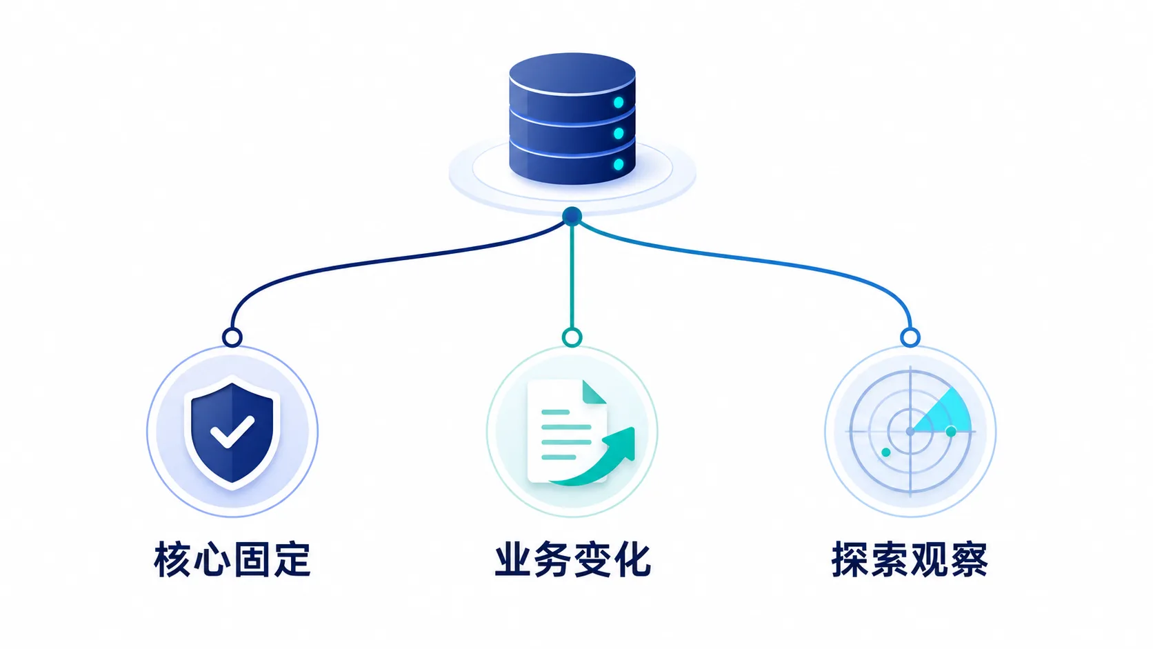 GEO监测半年不换问题漂亮数据可能早就过期了:固定问题记录积累,新问题捕捉市场转向示意图