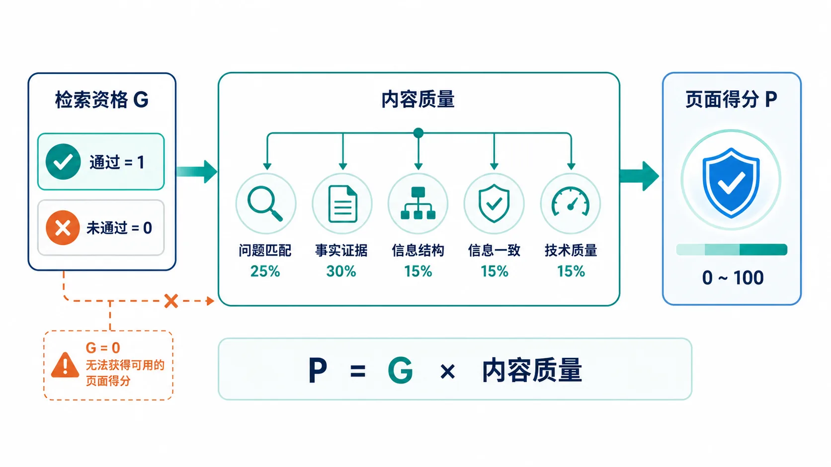 不同AI平台结果差得很大平均数还有什么意义：低表现平台，也要先判断它是否重要示意图