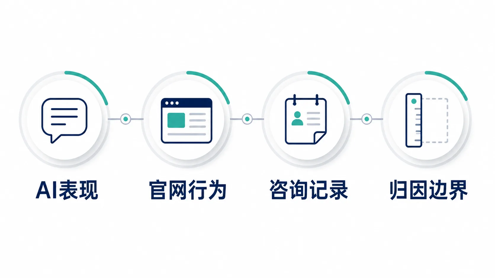 客户说从AI认识你这条线索到底算谁的:线索来源不等于合作原因示意图