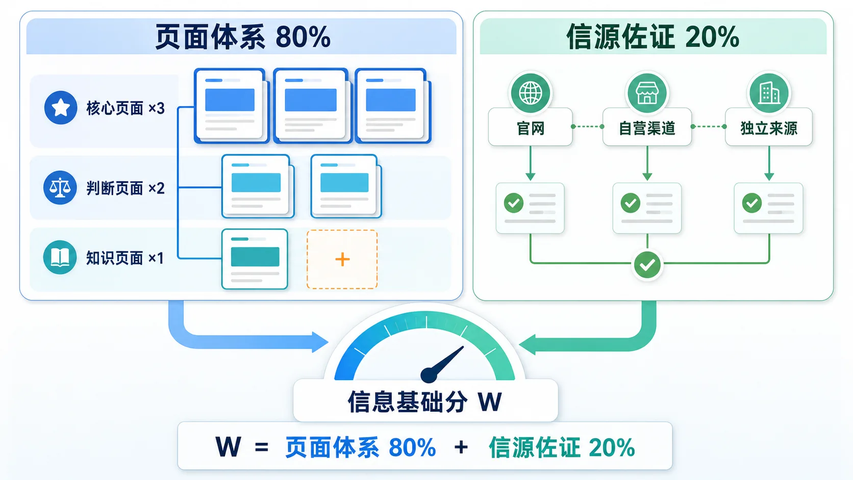 工具说GEO有效业务却完全没感觉谁的数据有问题:平台侧的出现,与客户行动之间隔着一段路示意图