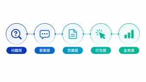 AI生成的客户好评企业敢让真实客户看到吗：核心经营矛盾示意图