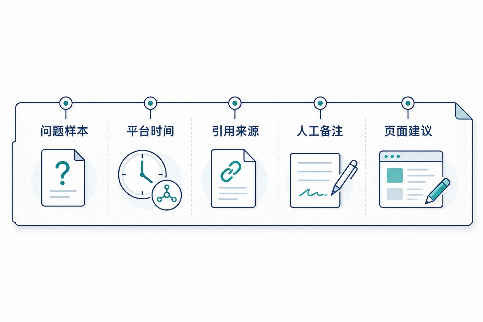 GEO内容全交给服务商审核出事为什么还是企业担责：三类责任，很难交给同一个外部团队示意图