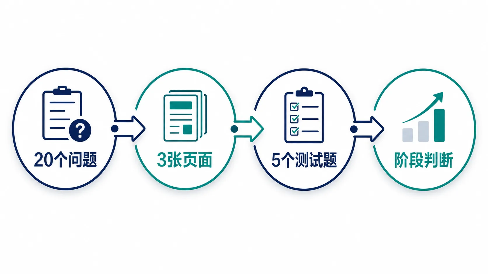 企业第一次做GEO要不要先拿一条业务试水：分阶段推进，不等于让责任拆碎示意图