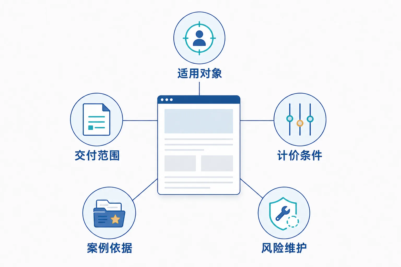 金融GEO内容通过审核后谁来管一直留在网上的旧信息：核心经营矛盾示意图