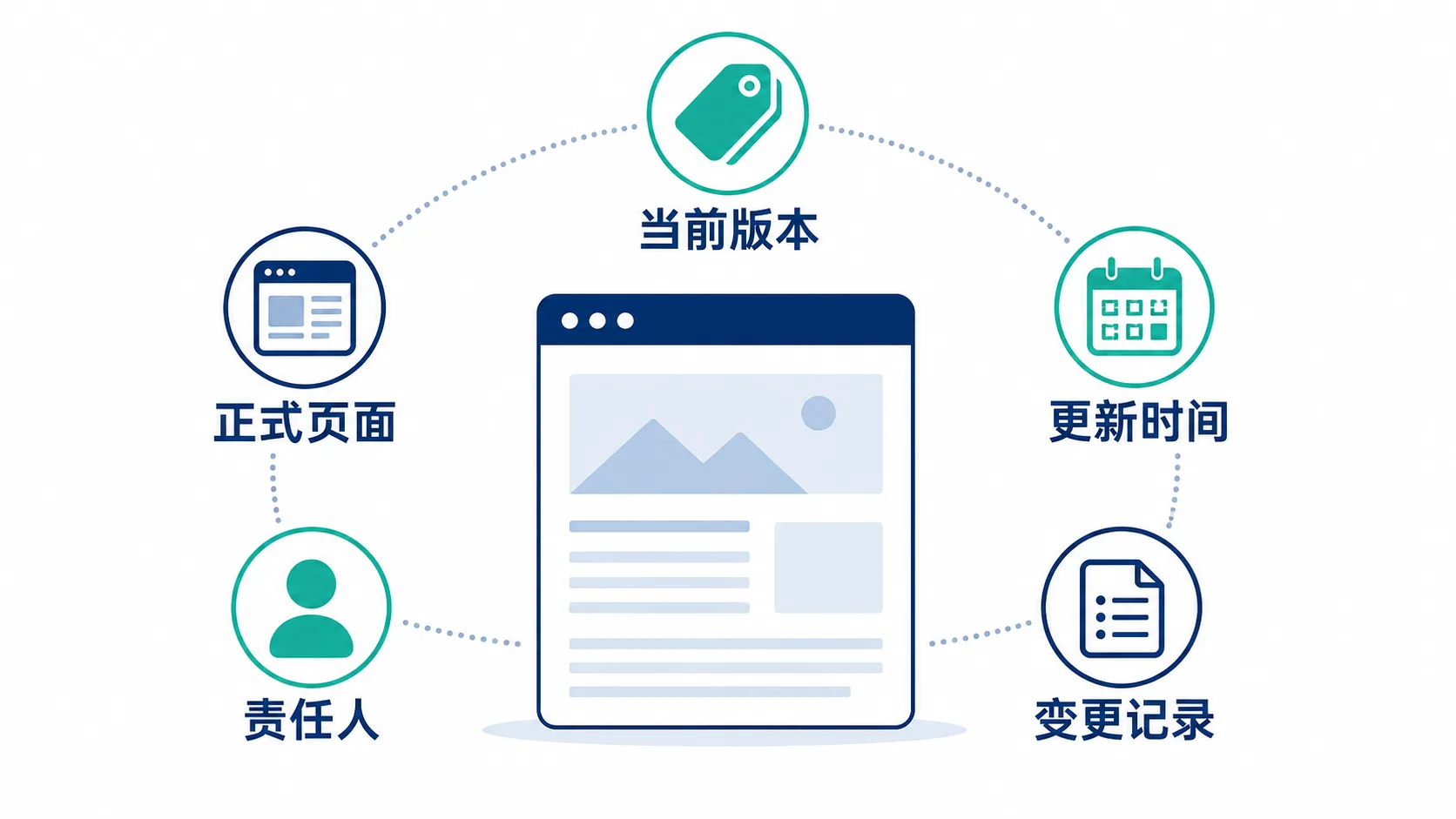金融GEO内容通过审核后谁来管一直留在网上的旧信息：通过审核，不代表信息永远有效示意图