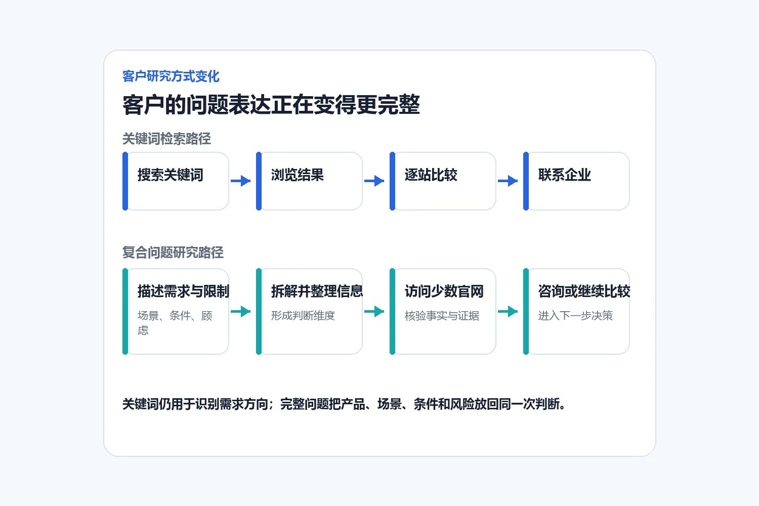 高客单咨询做GEO咨询量涨了为什么成交没动:核心经营矛盾示意图