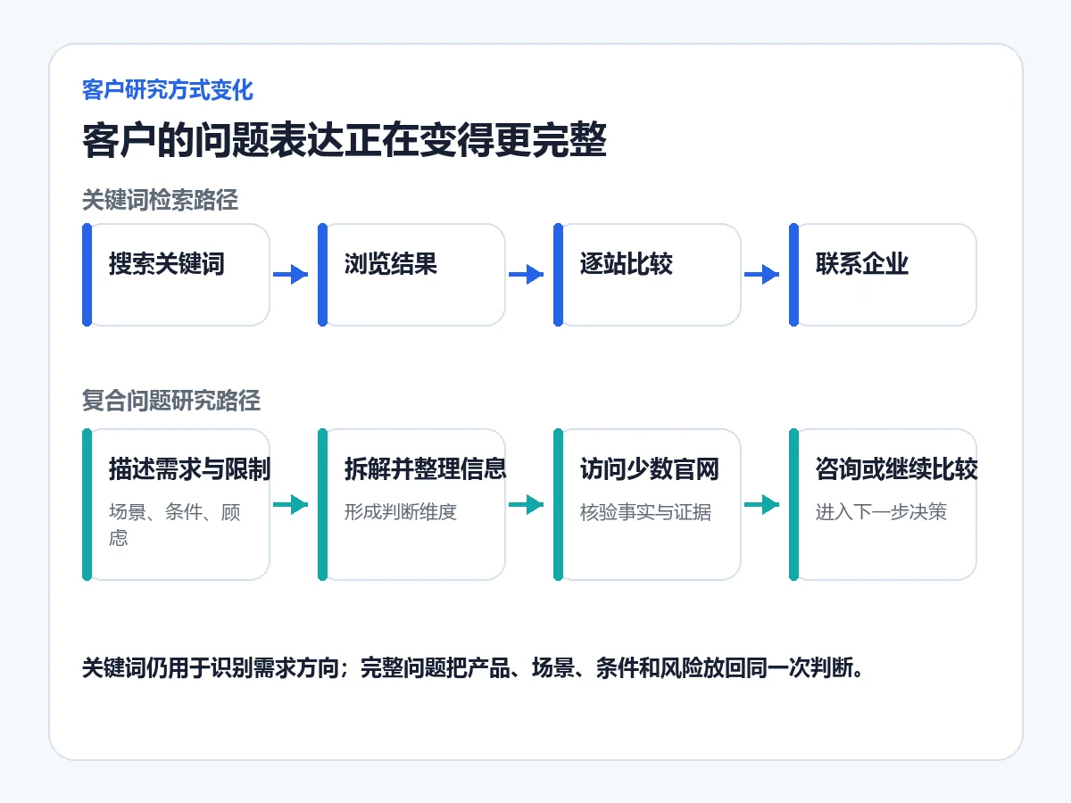 高客单咨询做GEO咨询量涨了为什么成交没动:咨询量上涨,先检查客户为何来示意图