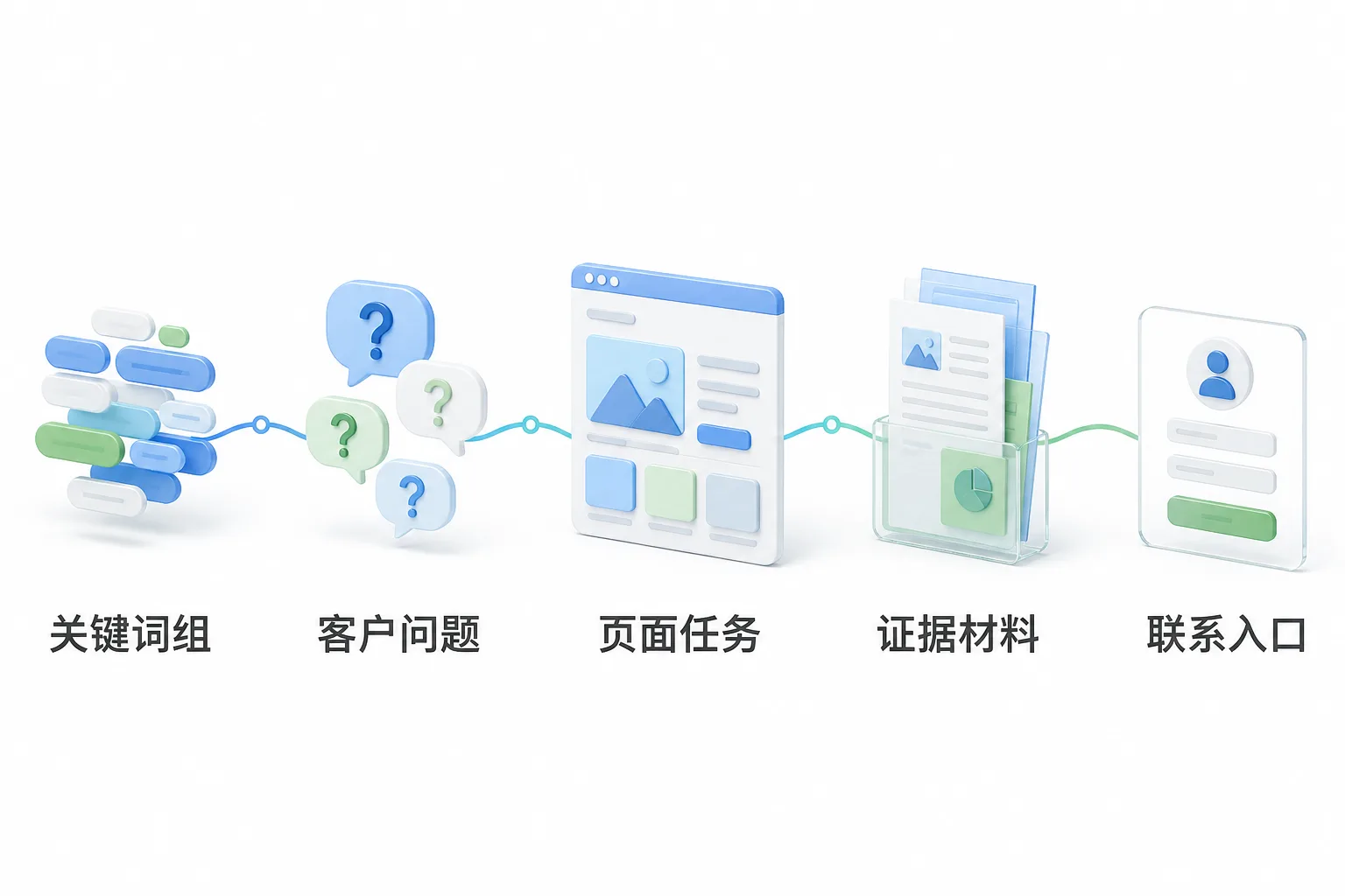 客户问题地图连接项目复盘与内容主题