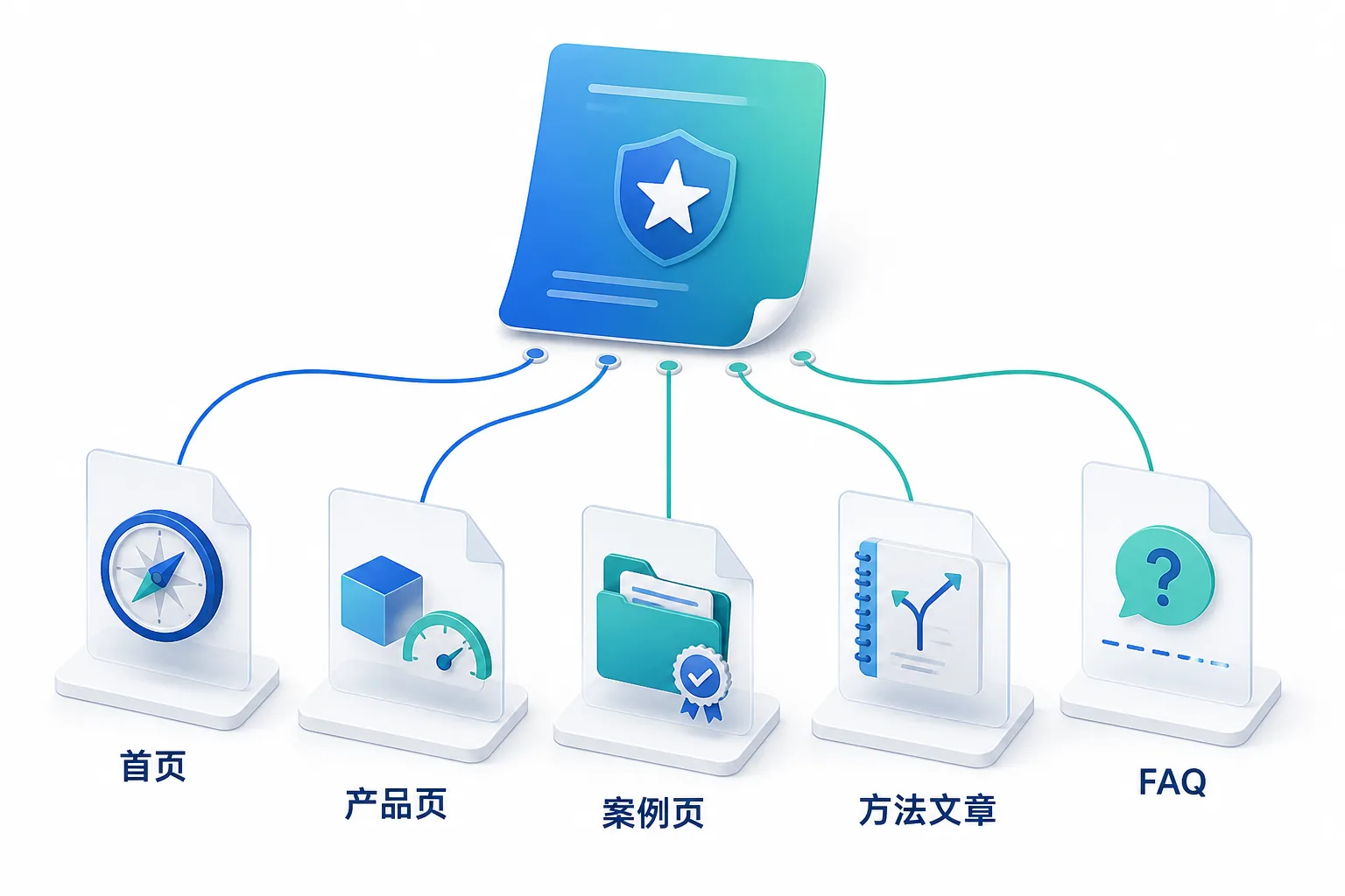 品牌主张与支撑页面的分工关系