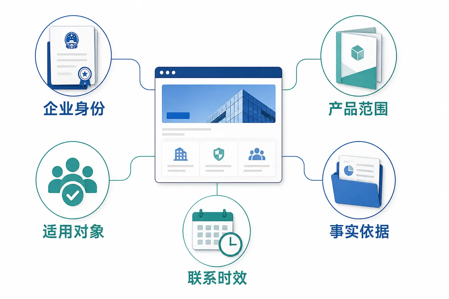 新企业初始案例需要完整说明的五类事实