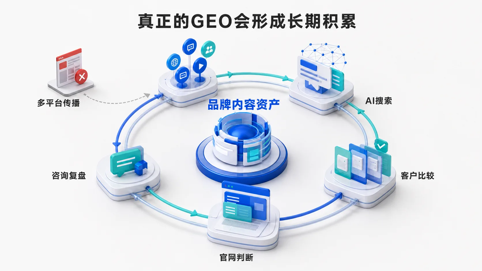 品牌内容、多平台传播、AI搜索和客户咨询形成持续积累
