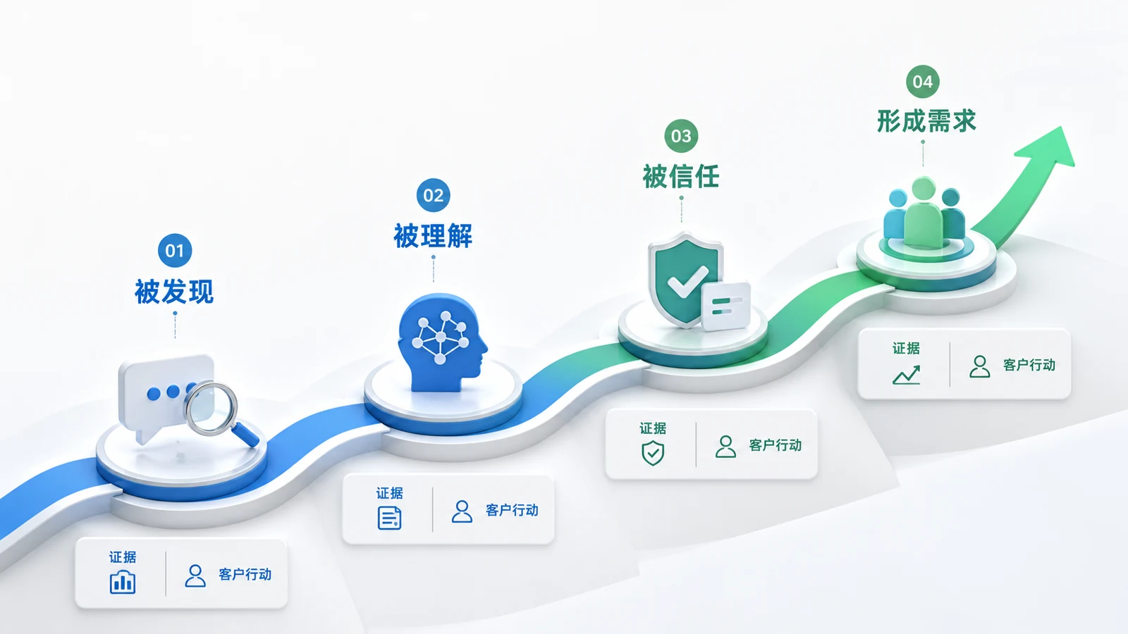 企业GEO四层经营逻辑 企业GEO从被发现、被理解、被信任逐步走向形成需求