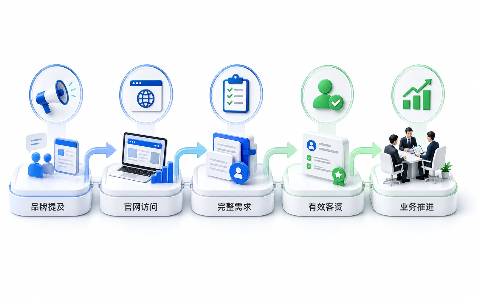 企业把品牌提及、官网访问、完整需求、有效客资和业务推进放在一起观察