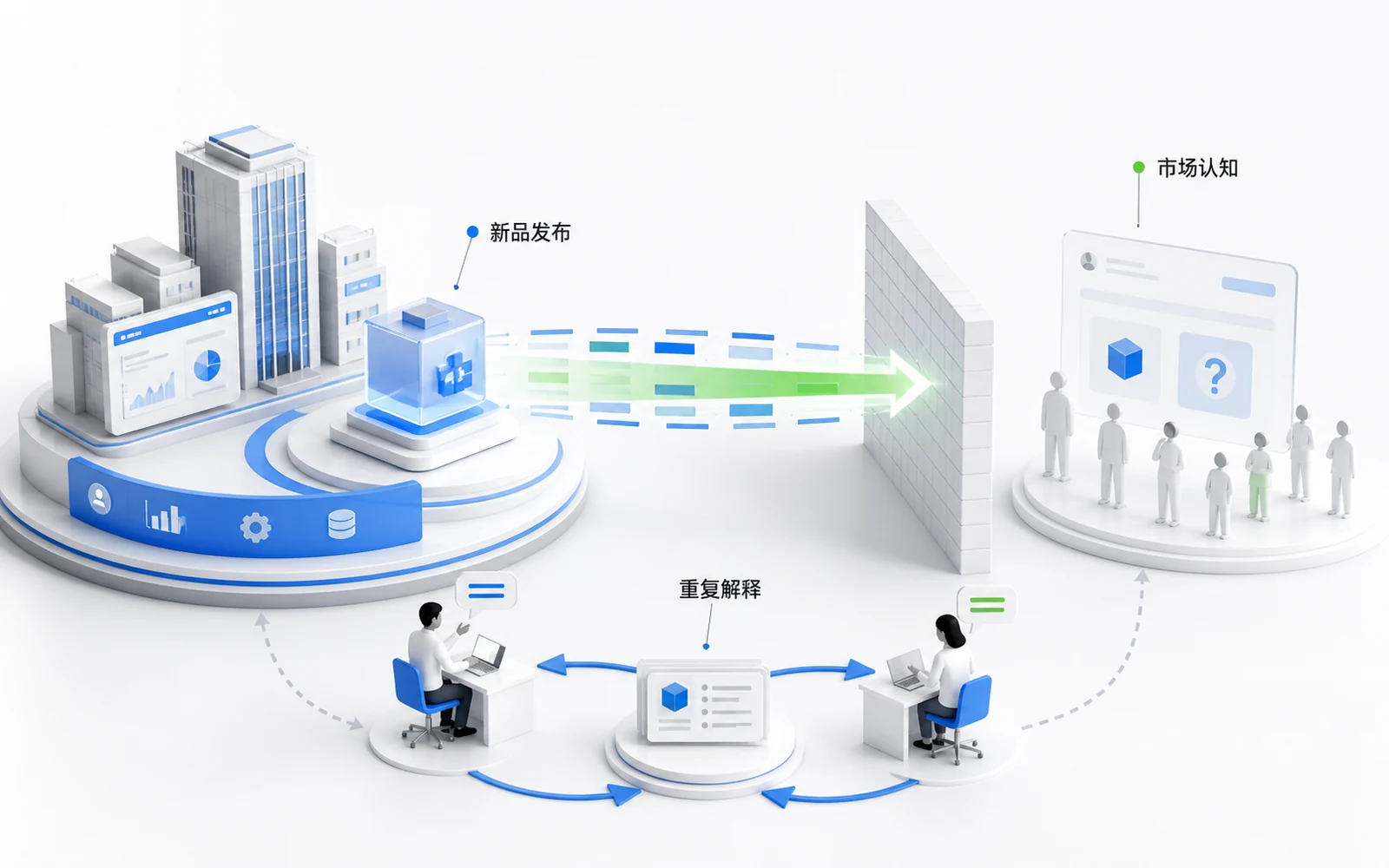 市场理解没有同步业务升级 企业新品发布后市场认知仍然滞后,业务团队持续承担重复解释成本