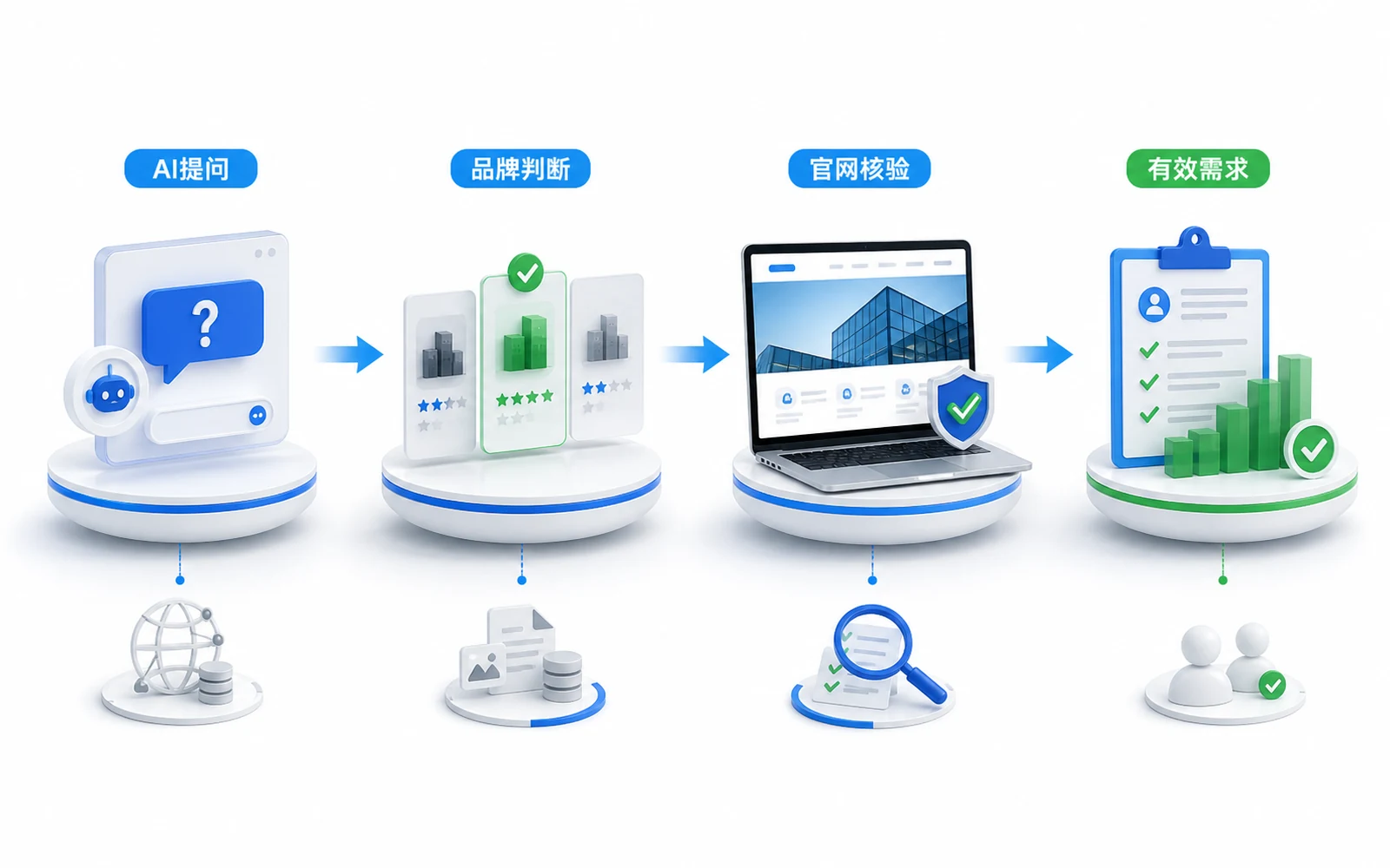 官网访问前的第一轮品牌判断 客户从AI提问、品牌判断、官网核验走向完整有效需求