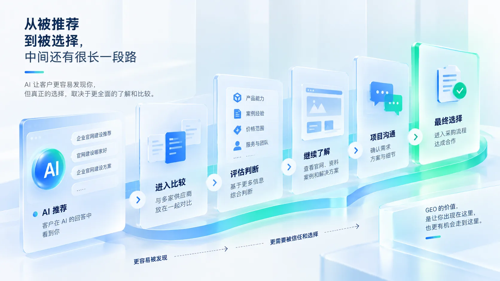 从AI推荐到最终选择中间仍有完整的客户评估判断链