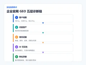 企业公开资料前后冲突，做GEO为什么会先放大这个问题？配图