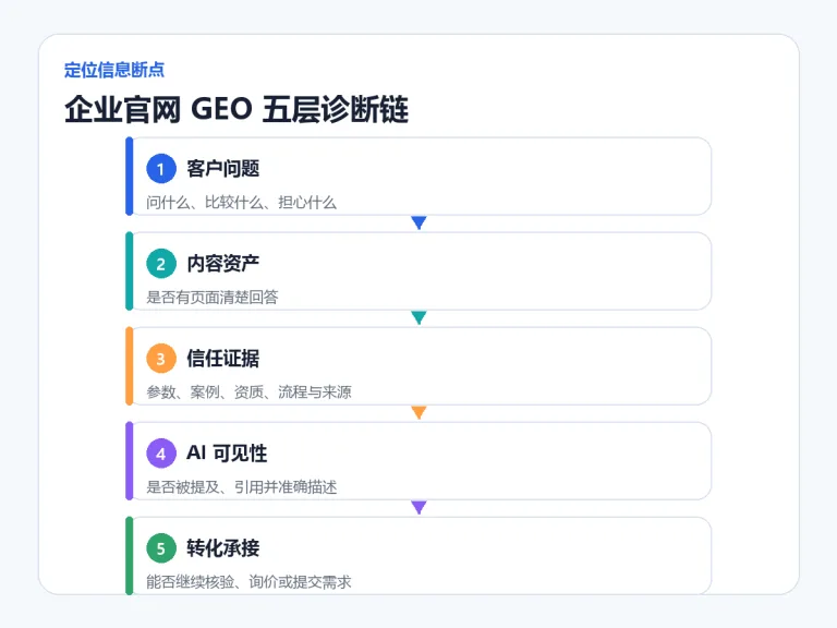 企业公开资料前后冲突，做GEO为什么会先放大这个问题？配图