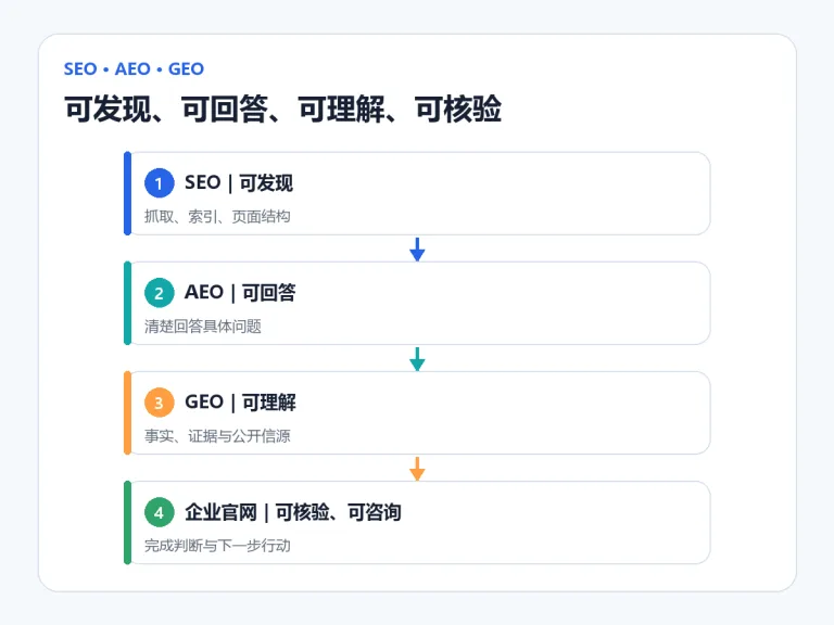 旧文章直接拿来做GEO，过期信息可能比没内容更糟配图
