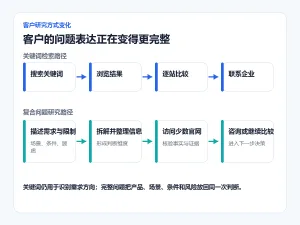 企业介绍很好看，客户为什么还看不懂业务？配图